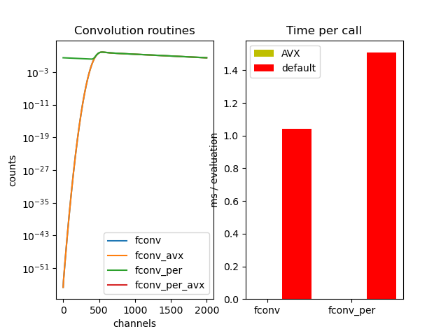 Convolution routines, Time per call