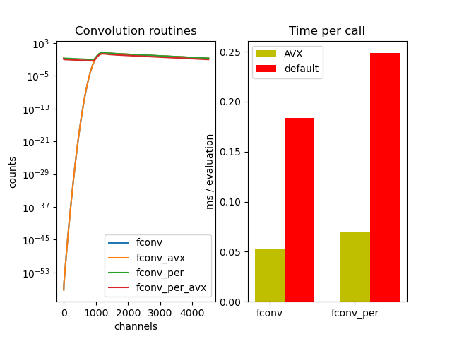 Convolution routines, Time per call
