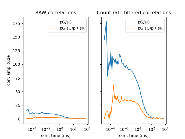 RAW correlations, Count rate filtered correlations