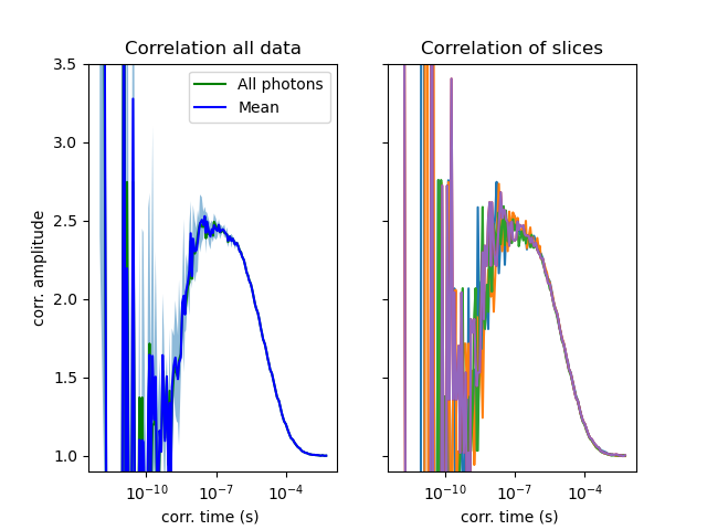 Correlation all data, Correlation of slices