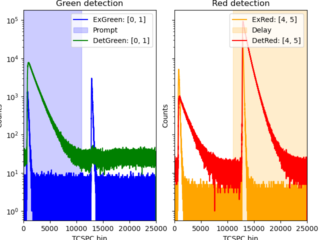 Green detection, Red detection