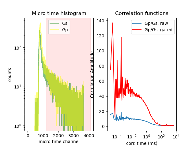Micro time gated correlation