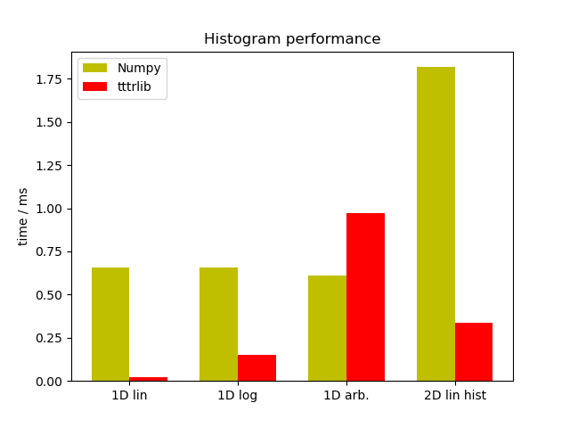 Histogram performance