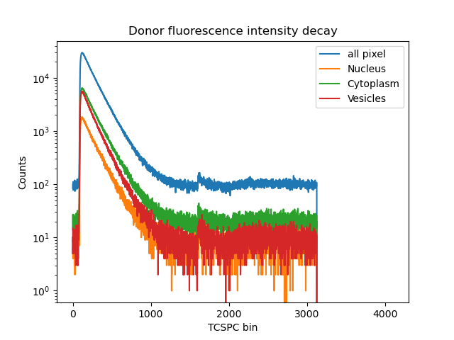 Donor fluorescence intensity decay