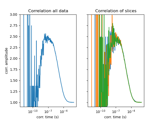 Correlation all data, Correlation of slices
