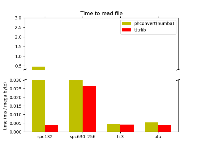 Time to read file